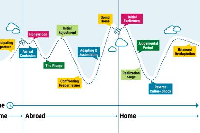 Graph of the stages of Study Abroad