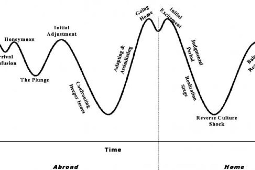 A graph diagram of the natural course of emotions for someone's experience studying abroad, from the highs of arrival and adjusting to the lows of initial homesickness, culture shock, and reverse culture shock upon returning.