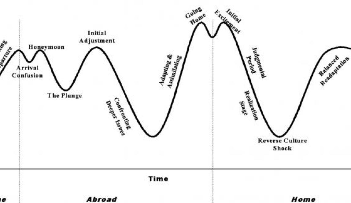 A graph diagram of the natural course of emotions for someone's experience studying abroad, from the highs of arrival and adjusting to the lows of initial homesickness, culture shock, and reverse culture shock upon returning.