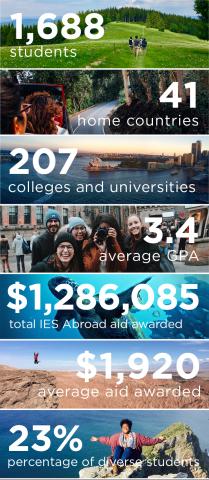 infographic of student information for IES Abroad's Fall 2017 student body
