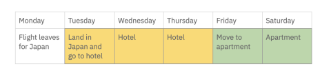 A chart showing where I stayed for the first week of orientation. Tuesday night through thursday were at a hotel, and friday and saturday were at an apartment.