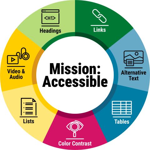 Wheel graphic shows the 7 key actions to take to make digital content accessible: headings, links, alternative text, tables, color contrast, lists, video and audio